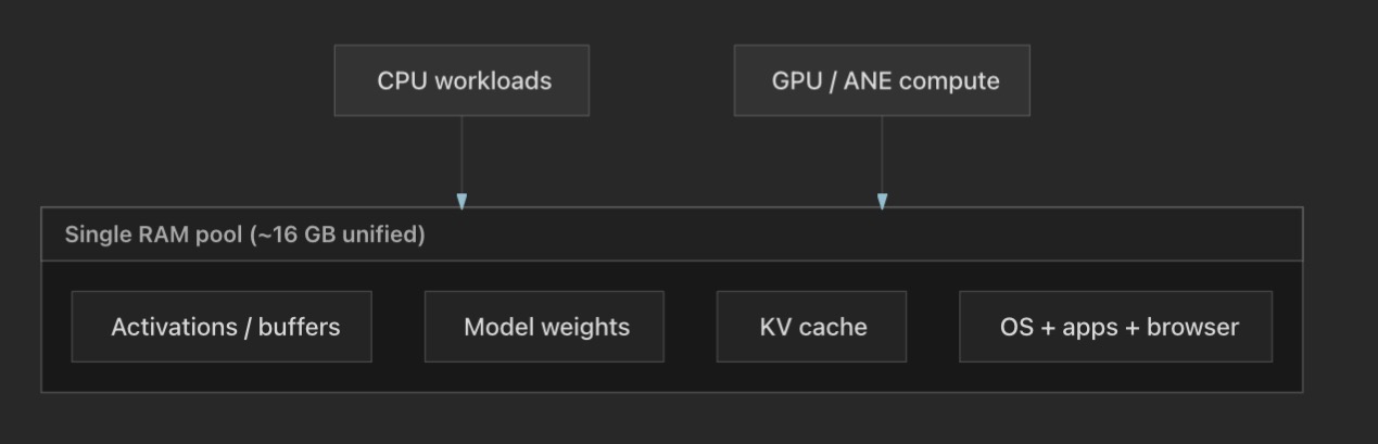 Rough split of a single 16 GB unified budget: weights, KV cache, activations, and everything else