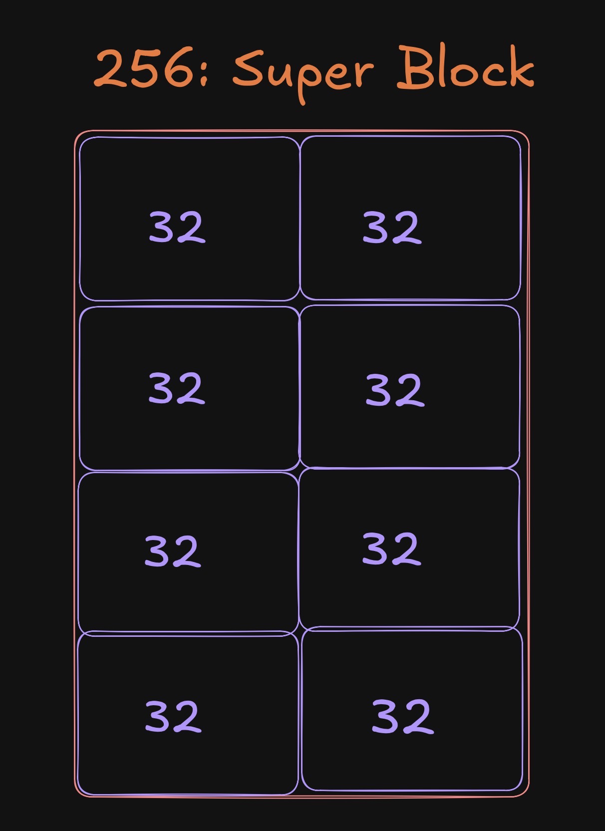 256 weight super block as eight 32 weight sub blocks (schematic)