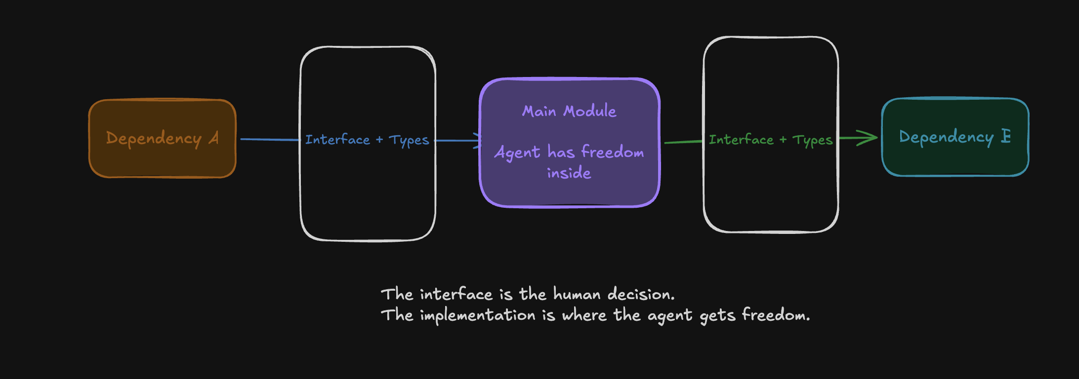 Interfaces and types establish explicit boundaries around a module