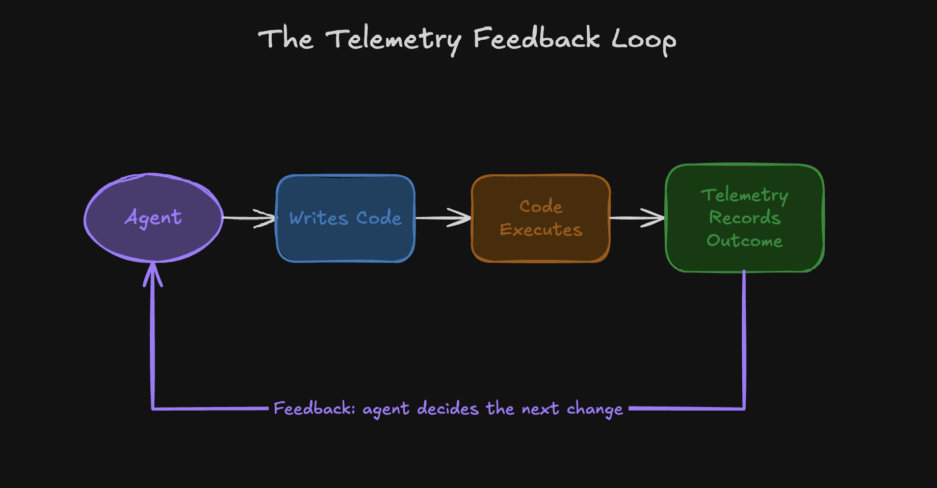 The telemetry feedback loop
