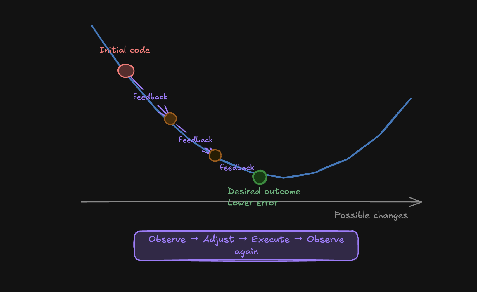 Telemetry acts like a gradient signal guiding the agent toward a better outcome